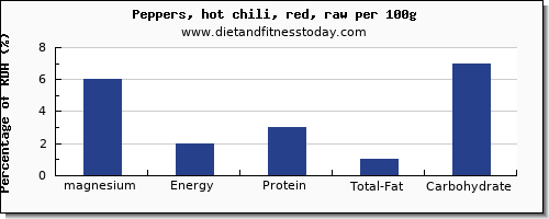 magnesium and nutrition facts in chili peppers per 100g